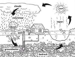 water cycle coloring page first grade a la carte the bash goes on cycle coloring page water 